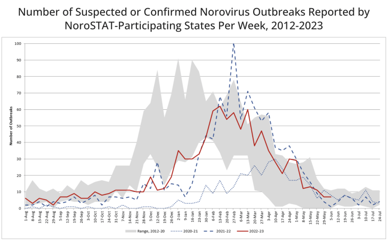 CDC data comparing norovirus outbreaks in 2023, 2022 and 2021.