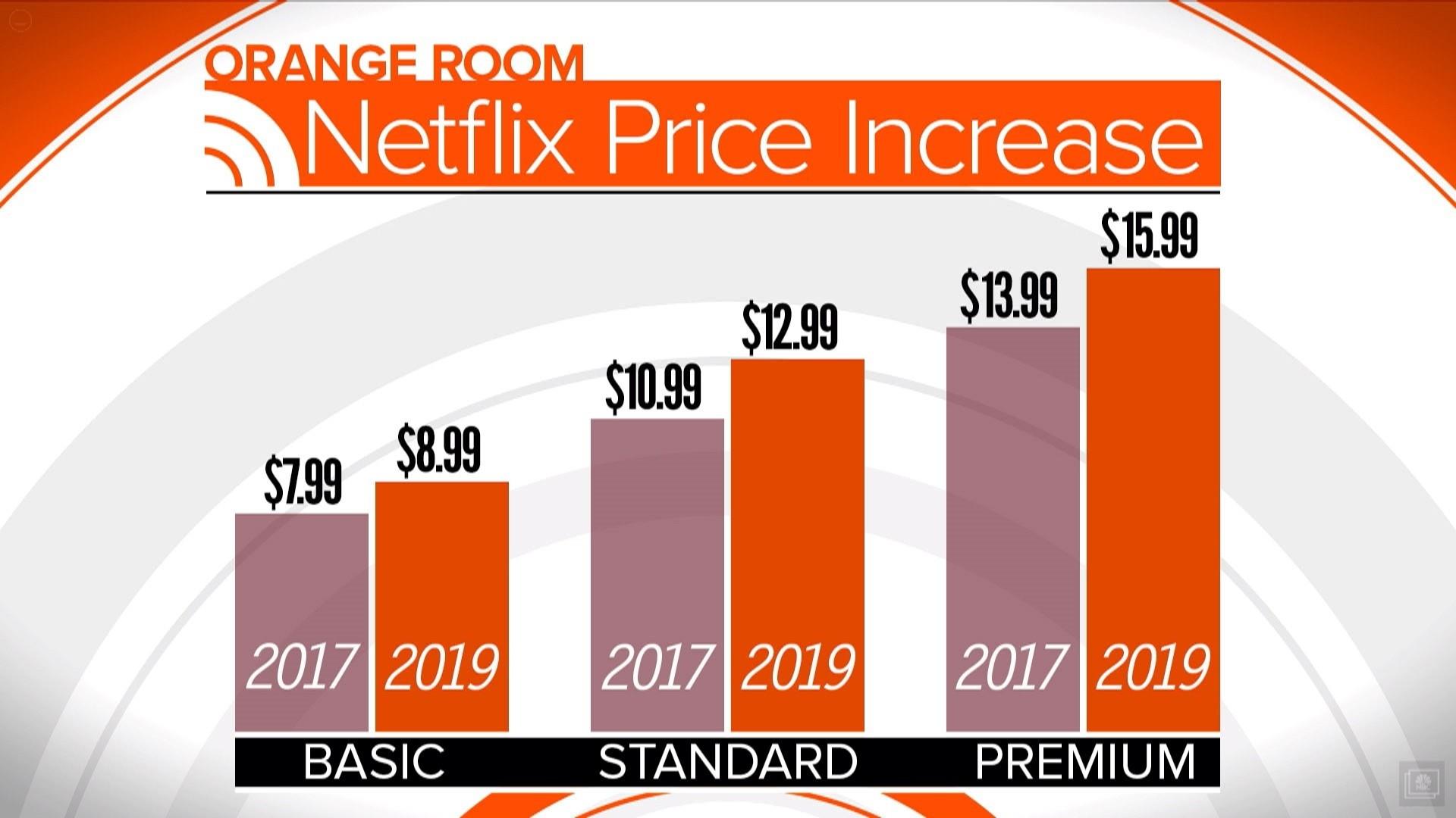 Netflix raises prices up to 17% amid new contracts, licensing costs