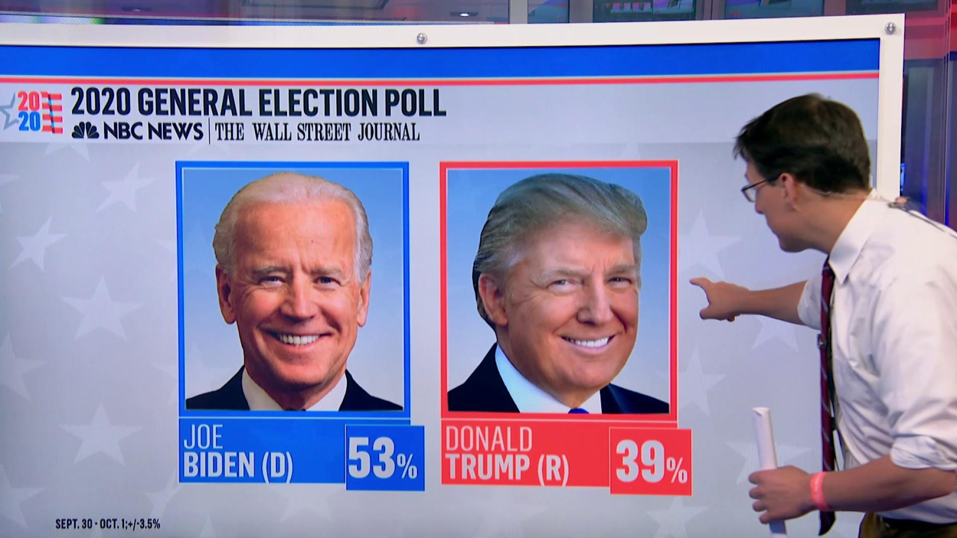 NBC News/WSJ poll: Biden up 14 points over Trump following the debate