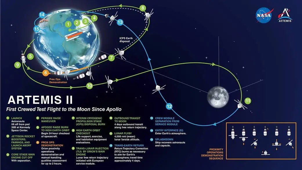 Trajectory for Artemis II, NASA’s first flight with crew aboard SLS, Orion to pave the way for long-term return to the Moon, missions to Mars