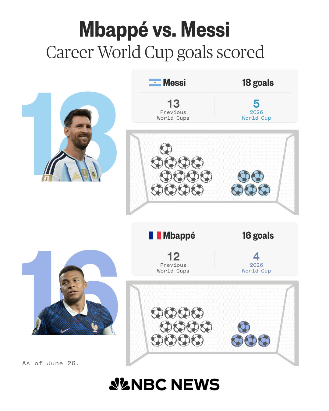 A graphic tracking the World Cup goals scored by Messi and Mbappé. Messi had 13 goals going into this year’s tournament and has scored five this year so far. He holds the current record of the most World Cup goals at 18. Mbappé had 12 goals heading into this year, and has scored four so far. His total is 16 goals.