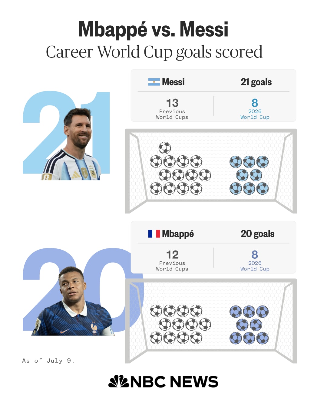 A graphic tracking the World Cup goals scored by Messi and Mbappé. Messi had 13 goals going into this year’s tournament and has scored eight this year so far. He holds the current record of the most World Cup goals at 21. Mbappé had 12 goals heading into this year, and has scored eight so far. His total is 20 goals.