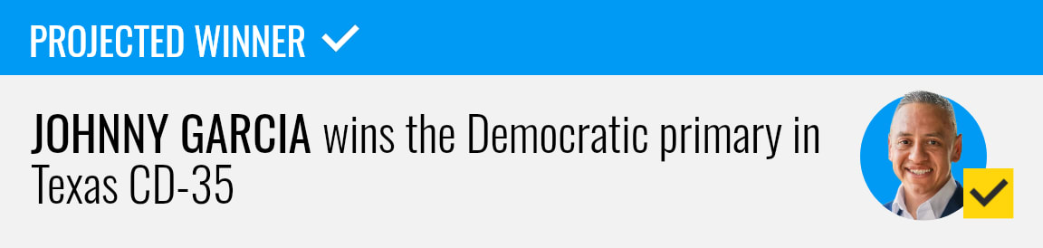 Johnny Garcia wins the Democratic primary runoff for Texas's 35th Congressional District, NBC News projects