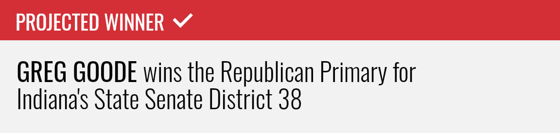 Incumbent Greg Goode wins the Republican Primary for Indiana's State Senate District 38, NBC News projects.