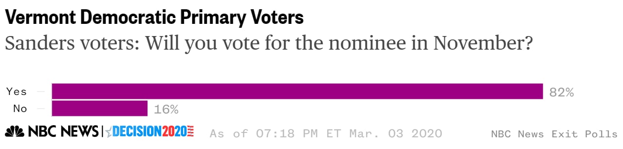 Vermont Sanders voters November