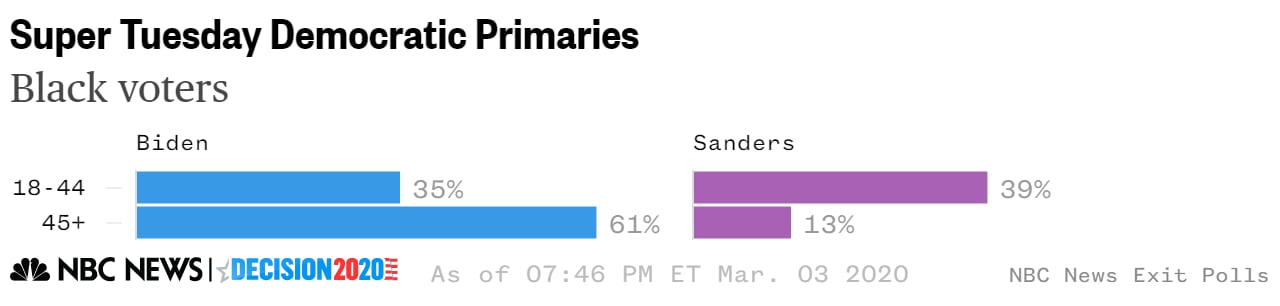 Super Tuesday black voters age