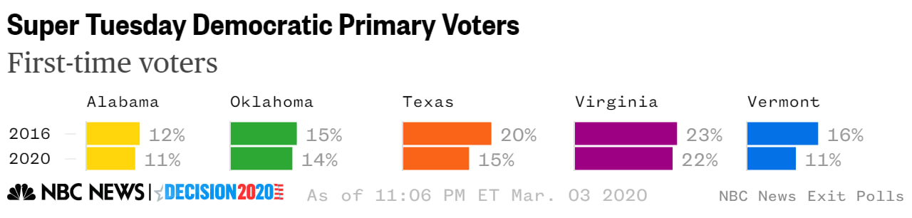 First time voters super tuesday