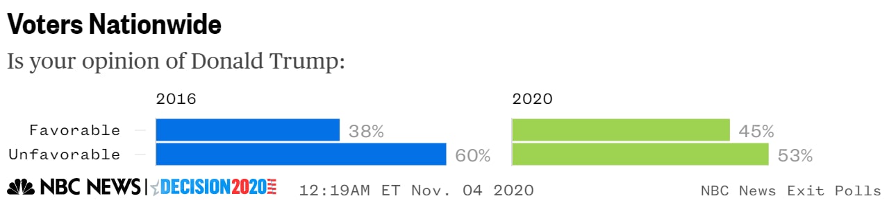 Trump favorable exit poll
