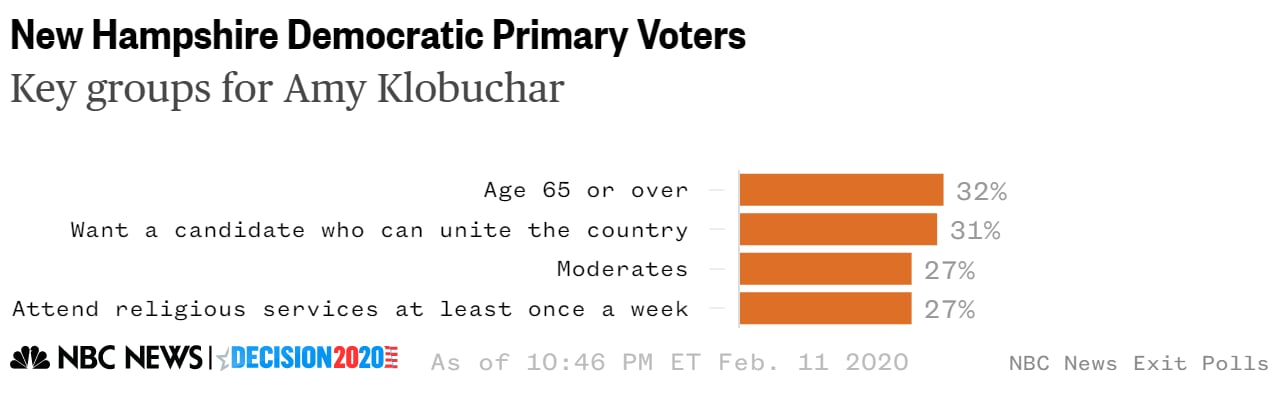 New Hampshire Klobuchar groups