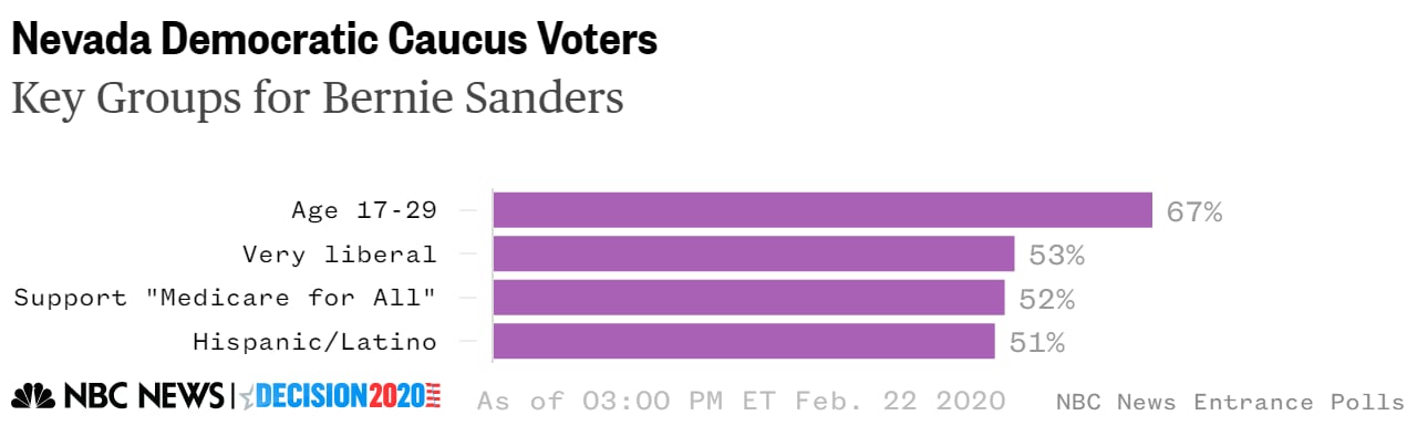 Nevada entrance poll bernie sanders