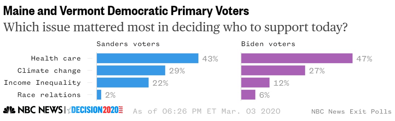 Super Tuesday vermont maine candidates