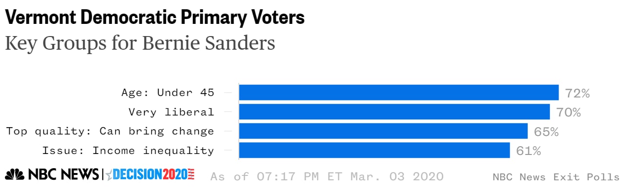 Vermont Sanders vote