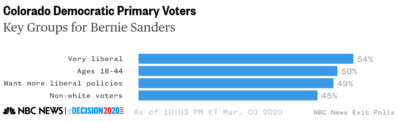 Colorado bernie sanders