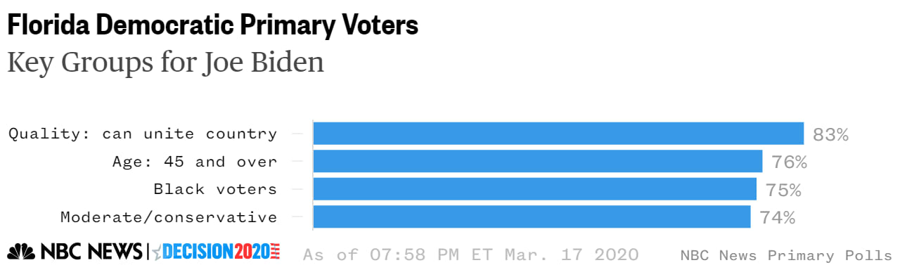 Florida primary Biden