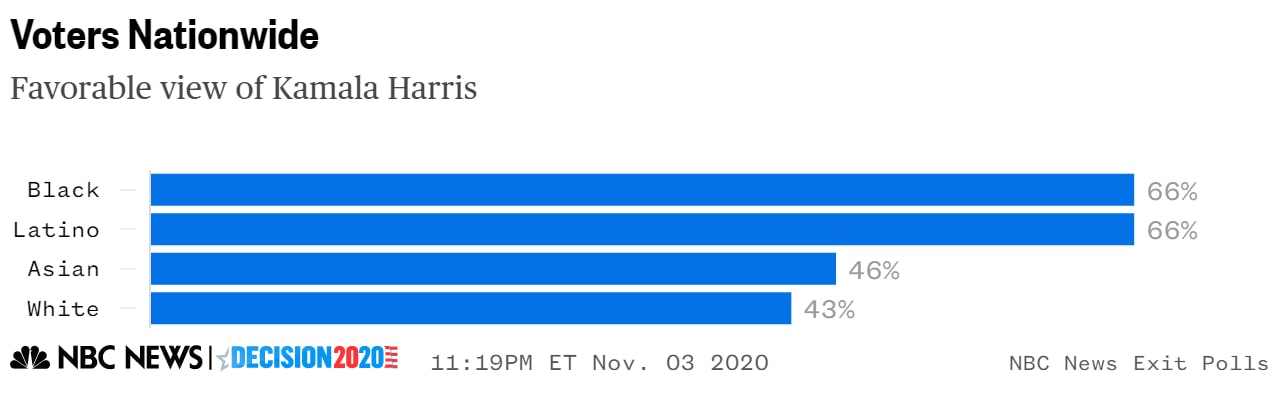 Harris exit poll