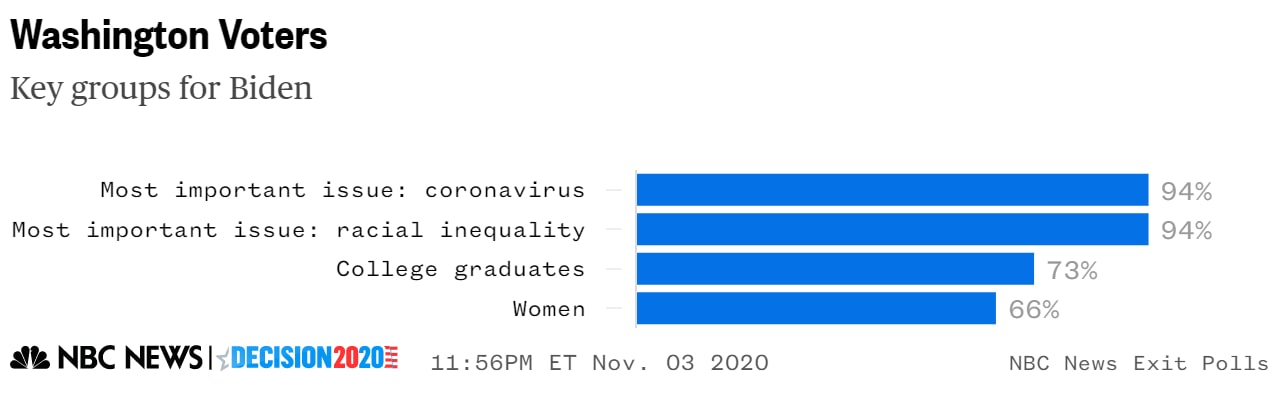Washington state biden exit poll