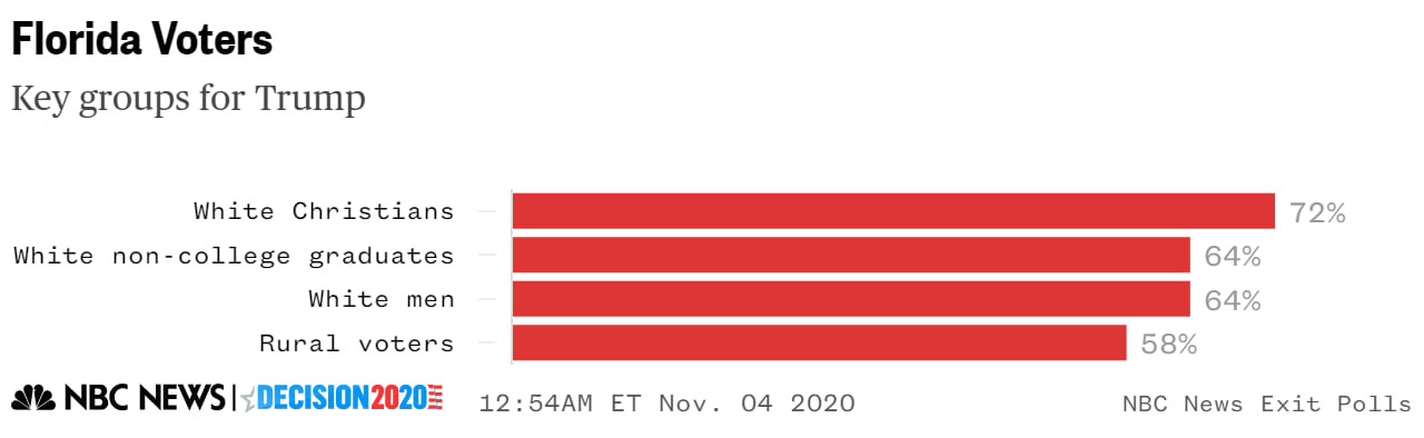 Trump florida exit poll 2