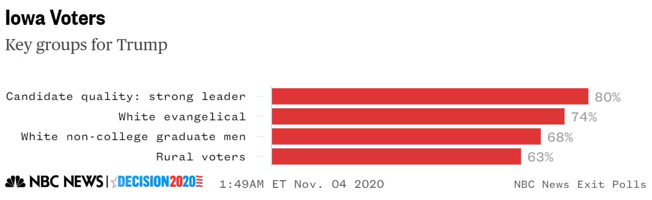 Iowa key groups Trump exit poll