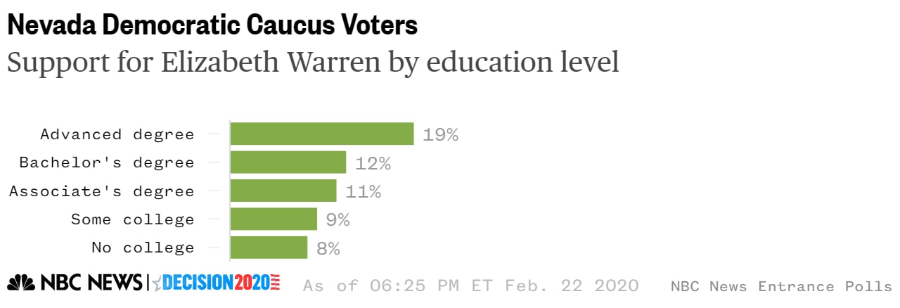 Nevada warren education