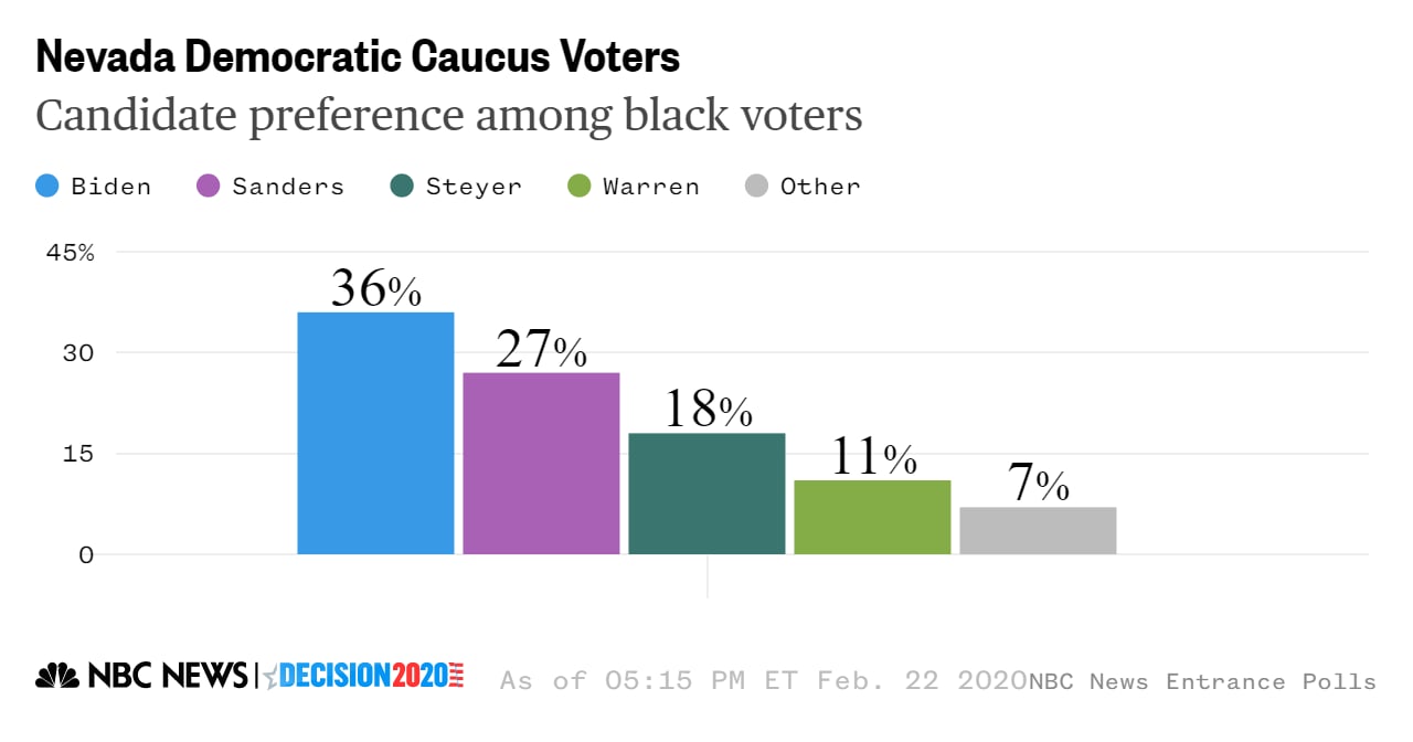 Nevada black voters