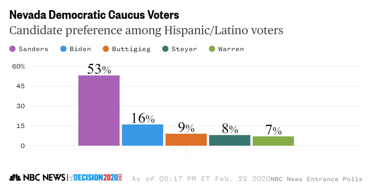 Nevada latino voters