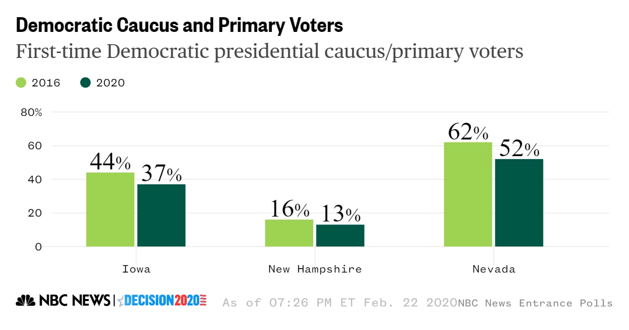 Nevada first time voters