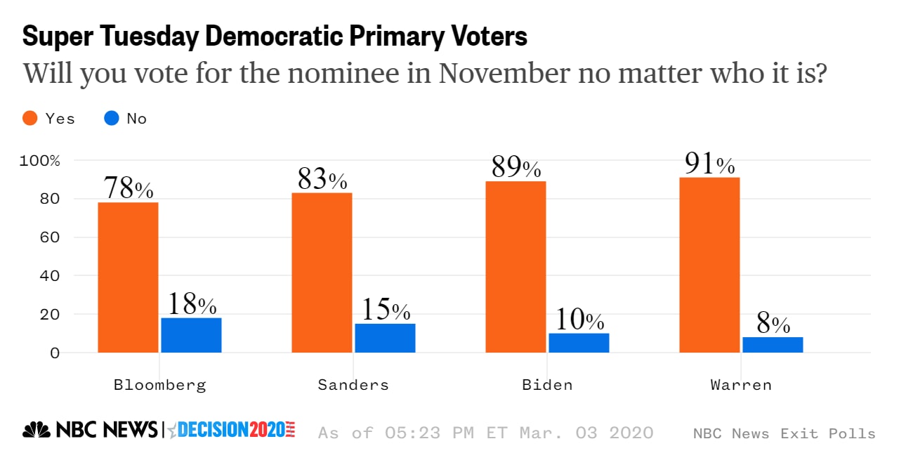Super Tuesday support nominee