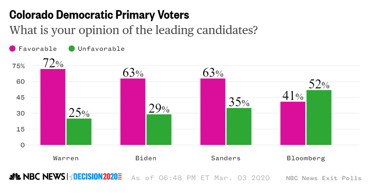 Colorado favorability Super Tuesday