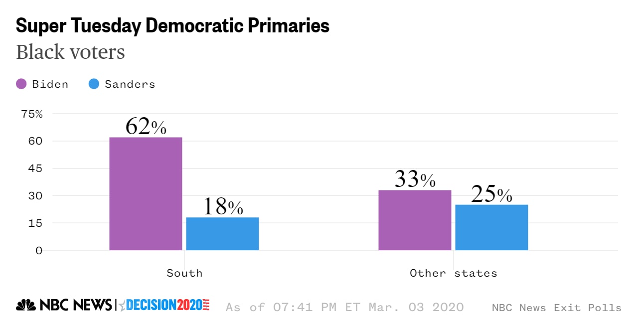 Black voters super tuesday geography