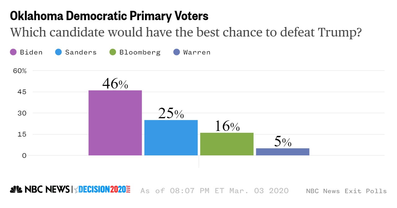 Oklahoma candidates beat trump
