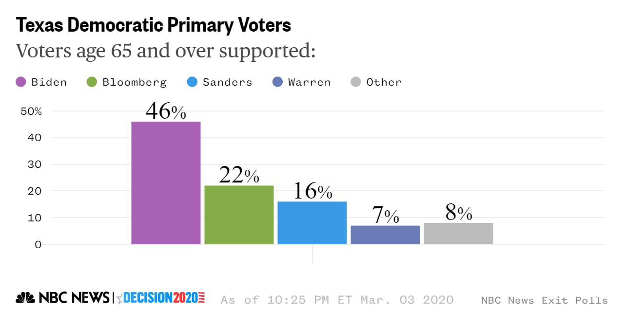 Texas older voters preference