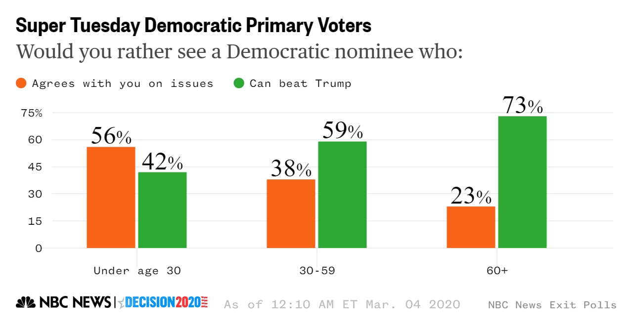 Super Tuesday young voters issues