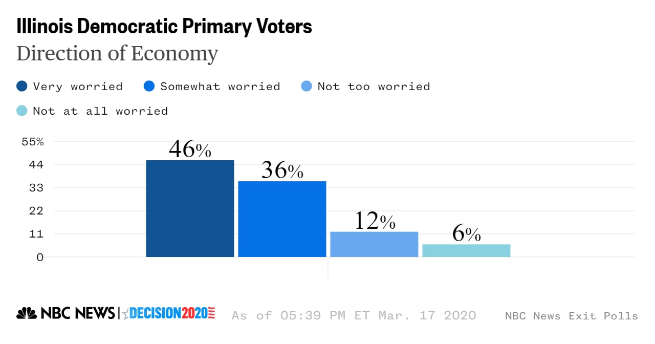 Illinois primary economy