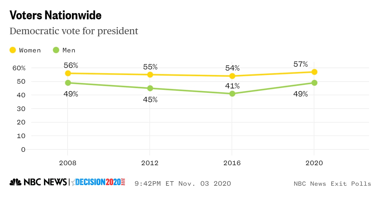 Gender gap exit poll