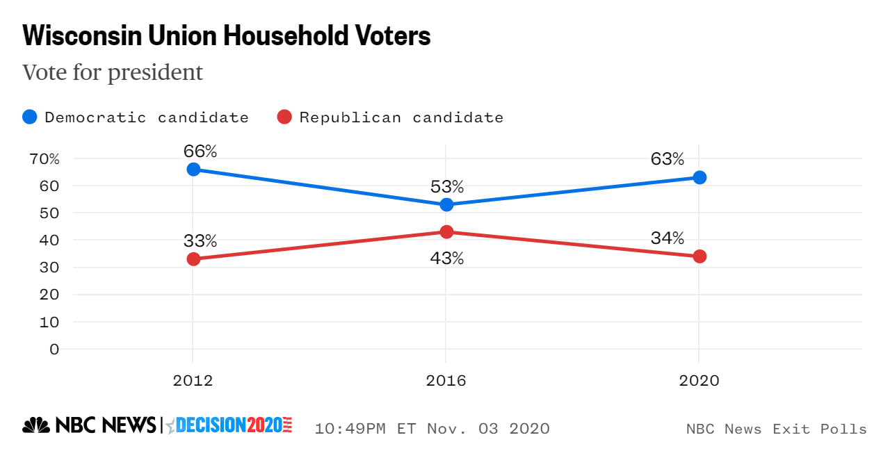 Wisconsin union exit poll