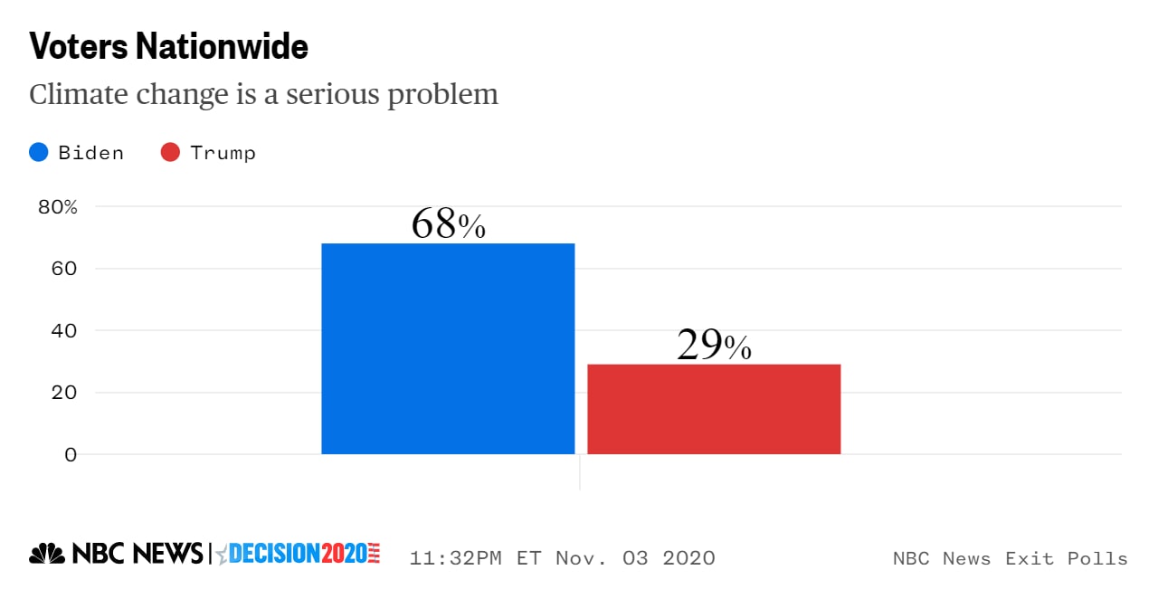 Climate change exit poll