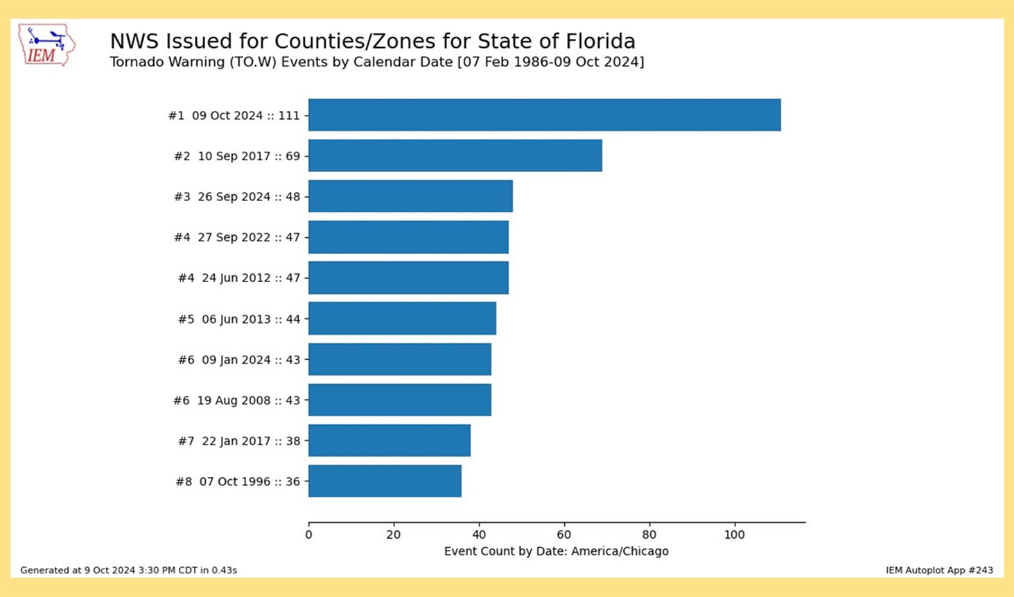 tornado warnings count 111 for Florida October 9, 2024 - a new record