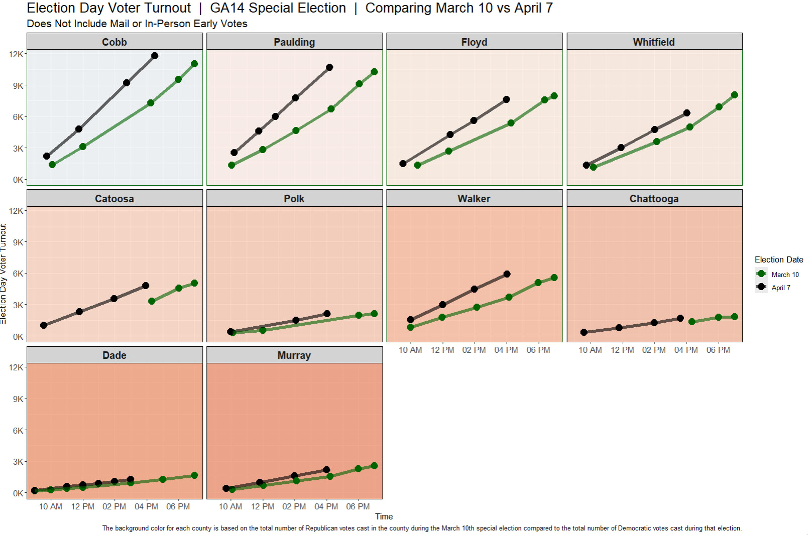 Election Day turnout in Georgia's 14th Congressional District special runoff is higher than in the first round of the special election last month, after early in-person voting for the runoff came in lower than the first round.