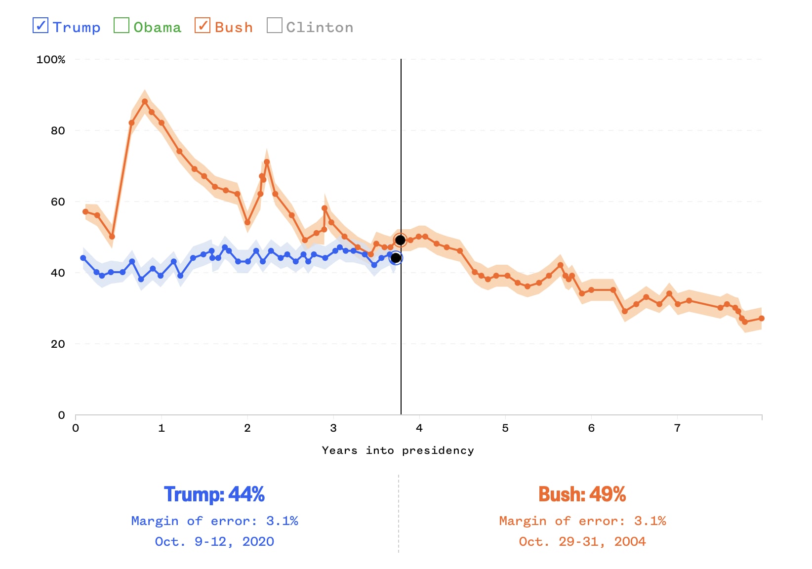 A graphic showing the approval ratings of President Donald Trump and George W. Bush during his presidency.