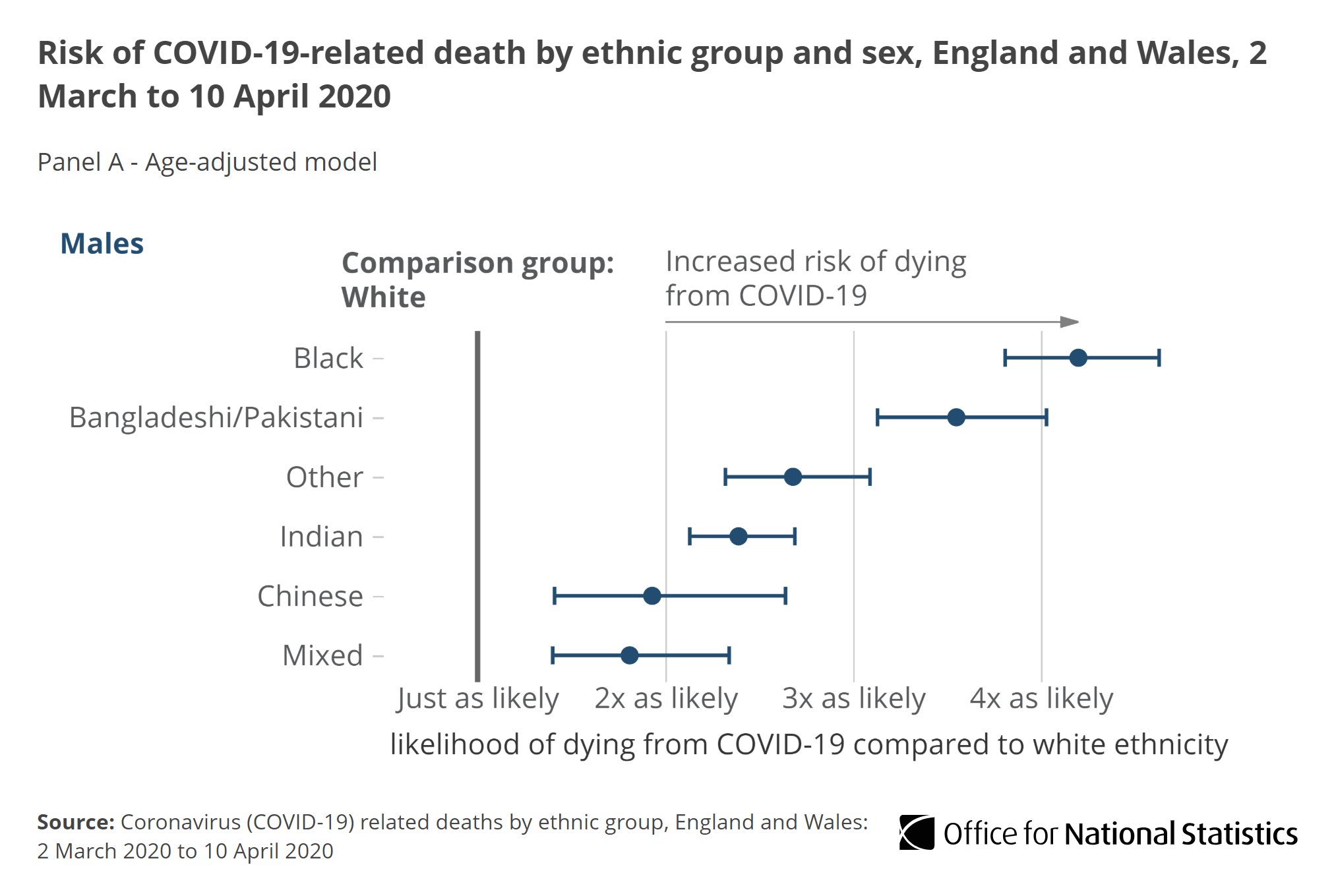 Image: A graph from U.K.'s Office of National Statistics showing the mortality rate from coronavirus for ethnic minority males.