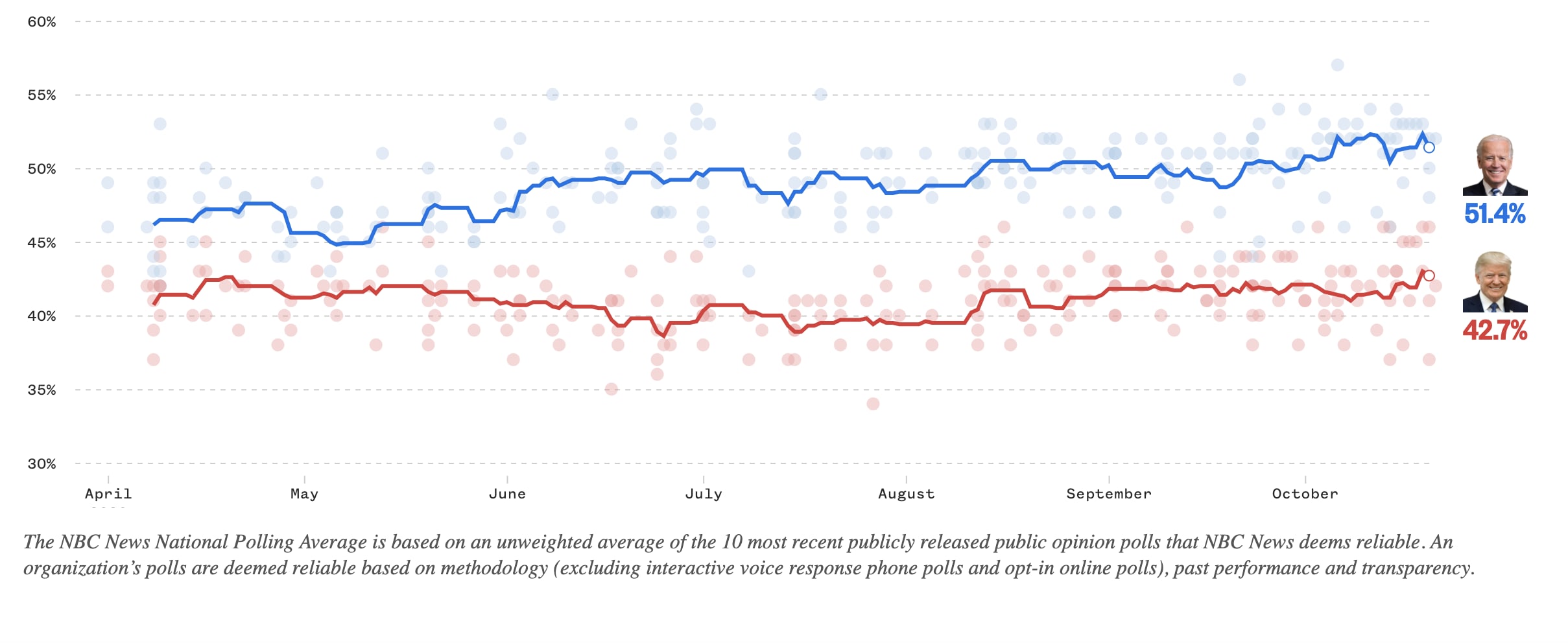 October 21 NBC News National Polling Average