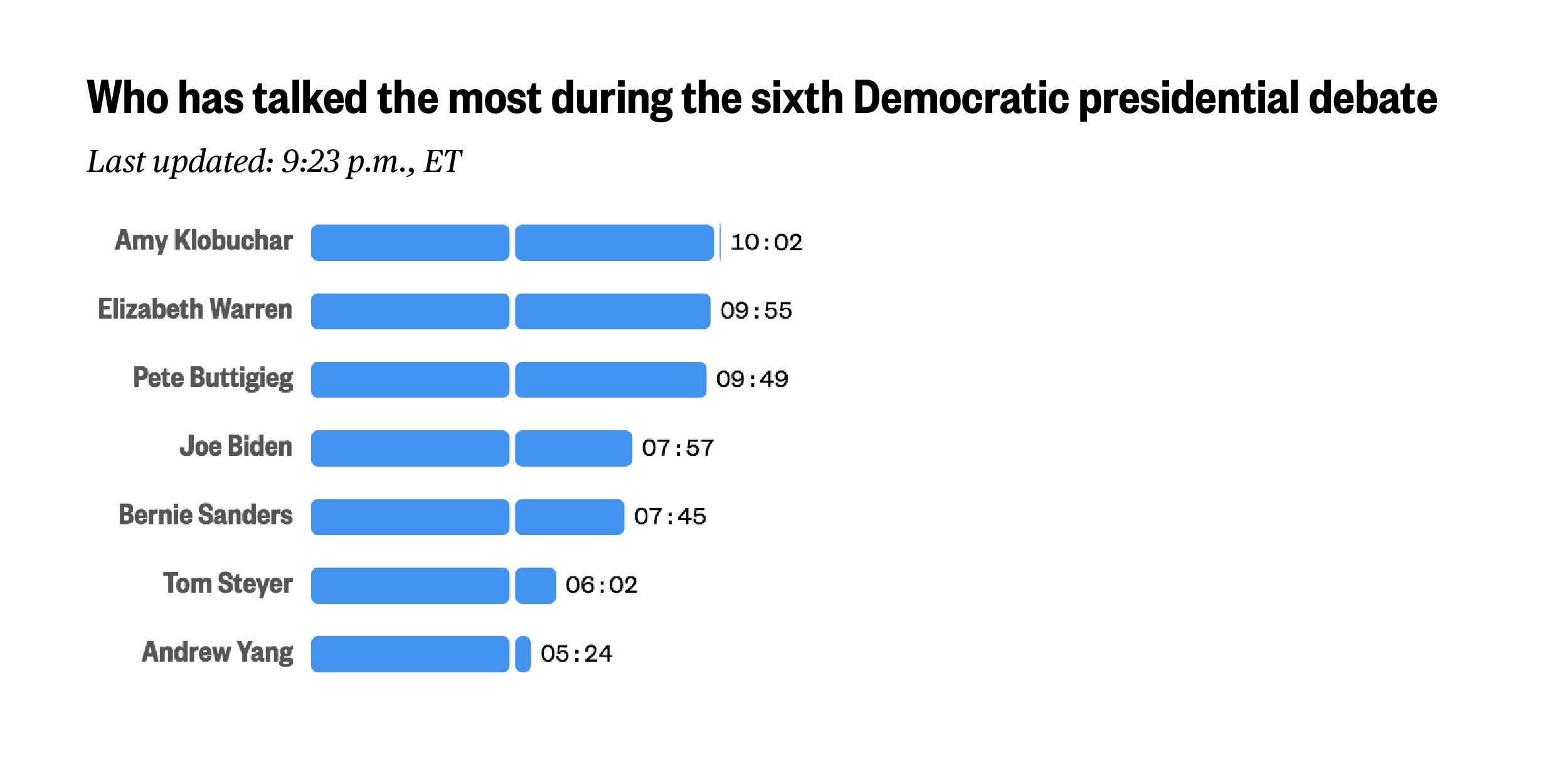 A screenshot of a bar chart tracking candidate talking time in the sixth Democratic debate.