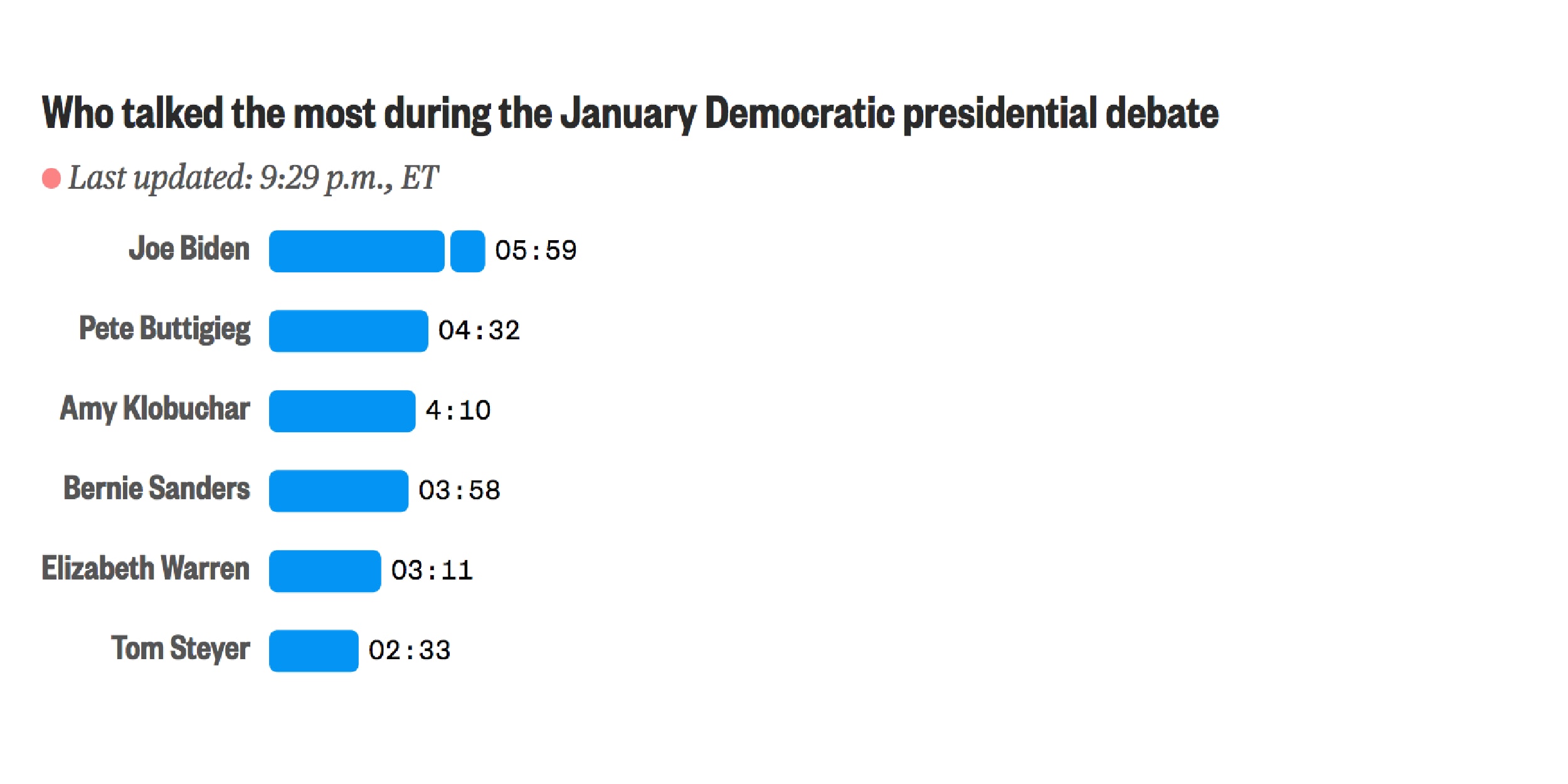 A screenshot of a graphic showing which candidates have talked the most at tonight's debate