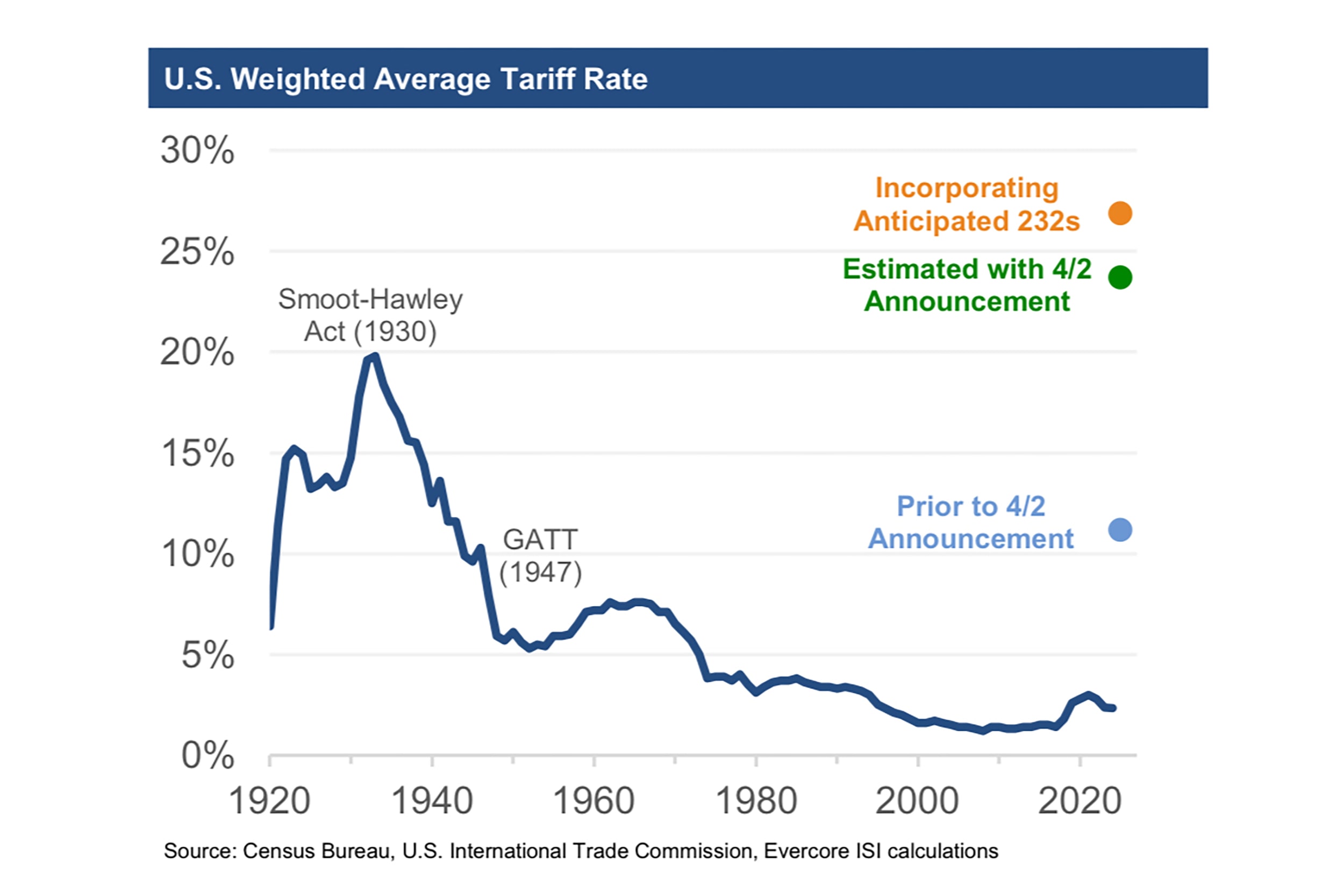 Trump tariff chart Evercore