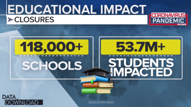 School closures skyrocket, nearly 54 million students sent home
