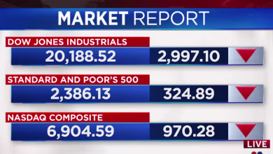 Dow drops nearly 3,000 points, words day since 1987