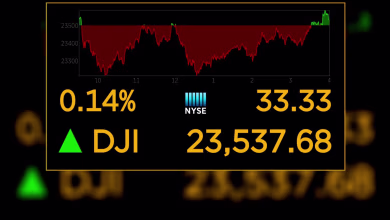 Markets yo-yo as 5 million people file jobless claims, totaling 22 million