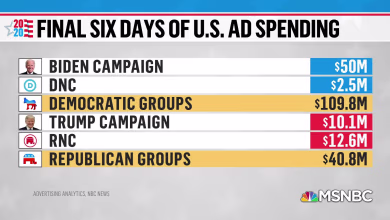 President Trump faces cash crunch in battleground ad spending