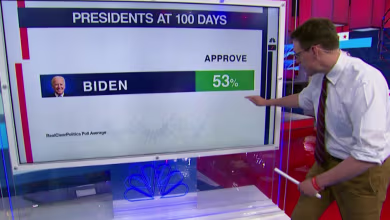 Biden's 100 day approval is lower than most, but better than Trump