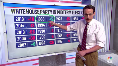 Kornacki lays out 'grizzly' midterm history for party in the White House ahead of Election Day